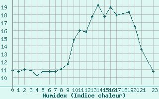 Courbe de l'humidex pour Doissat (24)