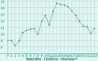 Courbe de l'humidex pour Saint-Brevin (44)