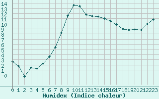 Courbe de l'humidex pour Brasov