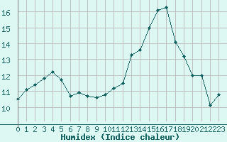 Courbe de l'humidex pour Ancey (21)