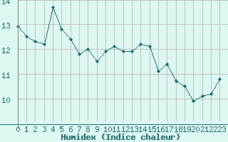 Courbe de l'humidex pour Bares