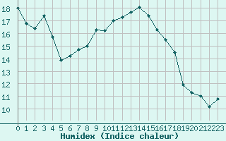 Courbe de l'humidex pour Alsfeld-Eifa
