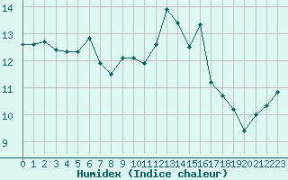 Courbe de l'humidex pour Brest (29)