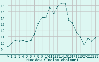 Courbe de l'humidex pour Wien-Donaufeld