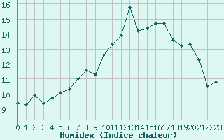 Courbe de l'humidex pour Bures-sur-Yvette (91)