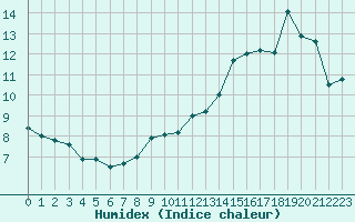 Courbe de l'humidex pour Rochefort Saint-Agnant (17)