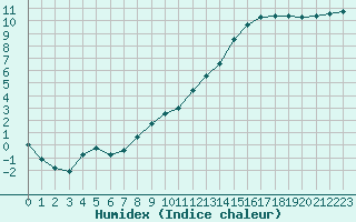 Courbe de l'humidex pour Rochefort Saint-Agnant (17)