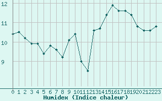 Courbe de l'humidex pour Le Talut - Belle-Ile (56)