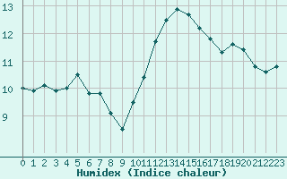 Courbe de l'humidex pour Blois (41)