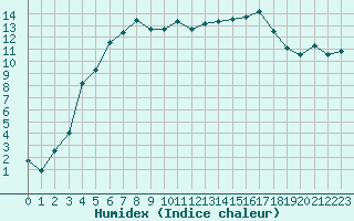Courbe de l'humidex pour Tohmajarvi Kemie