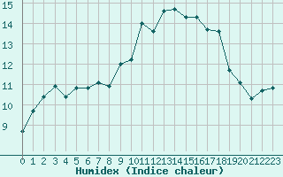 Courbe de l'humidex pour Sanary-sur-Mer (83)