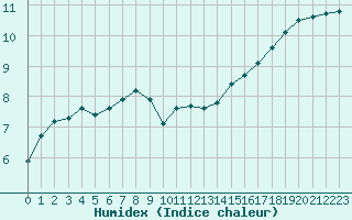 Courbe de l'humidex pour Le Touquet (62)