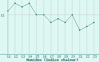 Courbe de l'humidex pour Cap de la Hague (50)