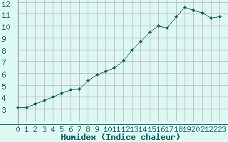 Courbe de l'humidex pour Deauville (14)