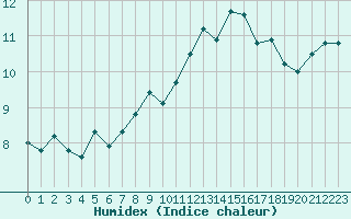 Courbe de l'humidex pour Valentia Observatory