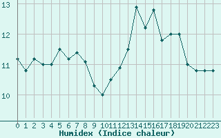 Courbe de l'humidex pour Cap Mele (It)