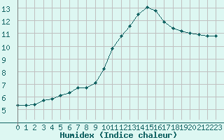 Courbe de l'humidex pour Chailles (41)