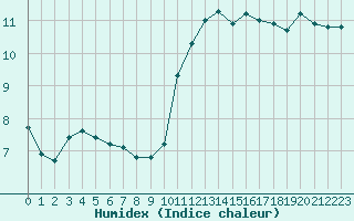 Courbe de l'humidex pour Capelle aan den Ijssel (NL)