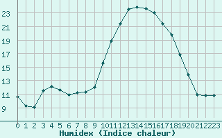 Courbe de l'humidex pour Cernay (86)