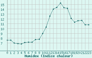 Courbe de l'humidex pour Grimentz (Sw)