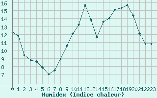 Courbe de l'humidex pour Nevers (58)