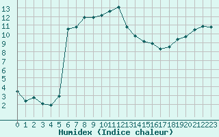 Courbe de l'humidex pour Carpentras (84)