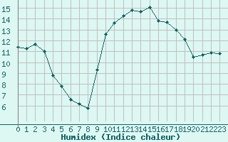 Courbe de l'humidex pour Corsept (44)