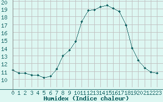 Courbe de l'humidex pour Soria (Esp)