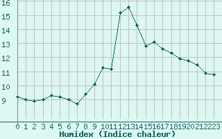 Courbe de l'humidex pour Walney Island