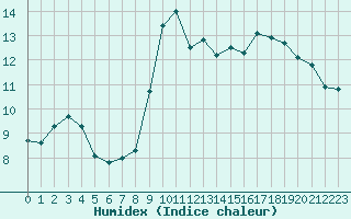 Courbe de l'humidex pour Mona