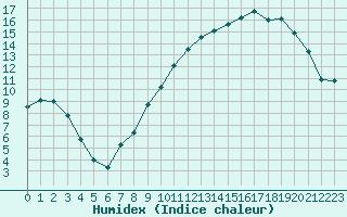 Courbe de l'humidex pour Lyon - Bron (69)