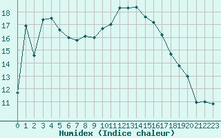 Courbe de l'humidex pour Meiningen