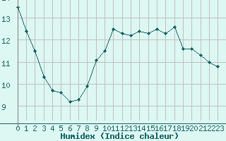 Courbe de l'humidex pour La Beaume (05)