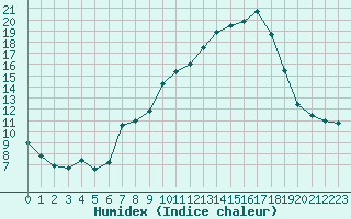 Courbe de l'humidex pour Robledo de Chavela