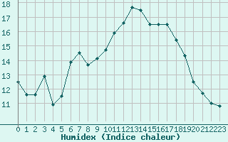 Courbe de l'humidex pour Reims-Prunay (51)