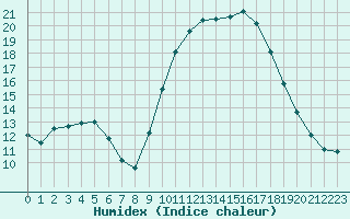 Courbe de l'humidex pour Pau (64)