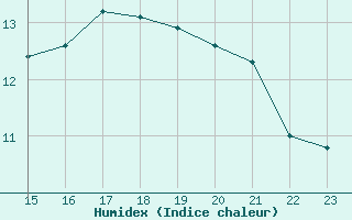 Courbe de l'humidex pour Bares