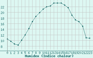 Courbe de l'humidex pour Bialystok