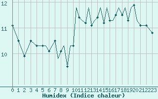 Courbe de l'humidex pour Guernesey (UK)