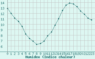 Courbe de l'humidex pour Pointe de Chassiron (17)