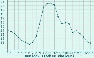 Courbe de l'humidex pour Weitensfeld