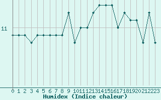 Courbe de l'humidex pour Ytteroyane Fyr