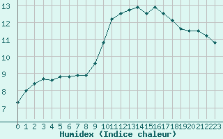 Courbe de l'humidex pour Neuville-de-Poitou (86)