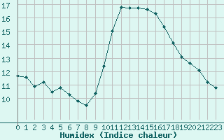 Courbe de l'humidex pour Ste (34)