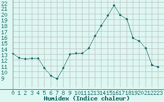 Courbe de l'humidex pour Xonrupt-Longemer (88)