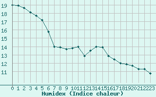 Courbe de l'humidex pour Pontoise - Cormeilles (95)