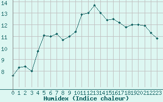 Courbe de l'humidex pour Le Luc - Cannet des Maures (83)