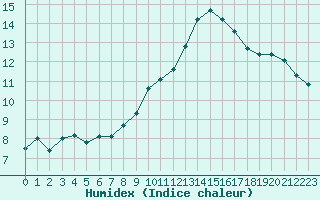 Courbe de l'humidex pour Vanclans (25)