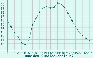 Courbe de l'humidex pour Oehringen