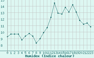 Courbe de l'humidex pour Almenches (61)